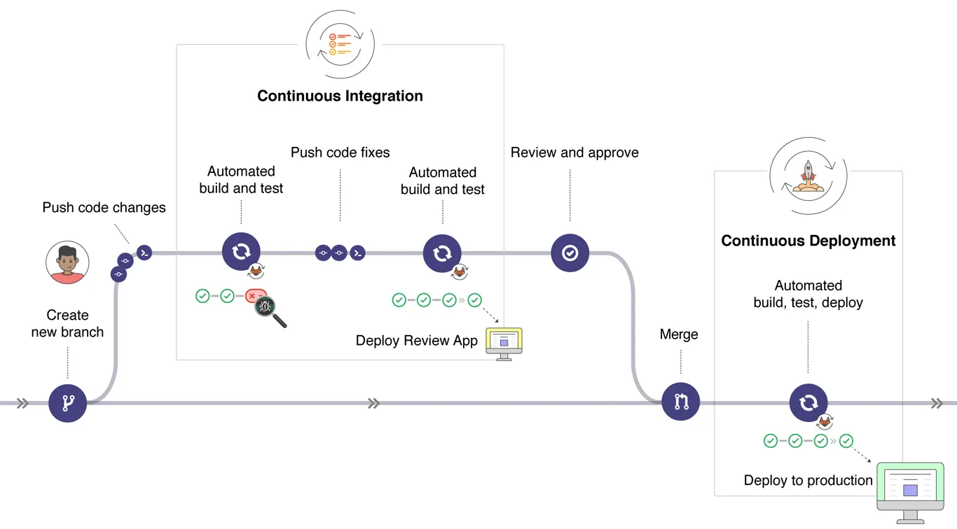 Continuous Integration & Continuous Deployment Workflow. CI/CD, courtesy of GitLab Continuous Integration & Continuous Deployment Workflow